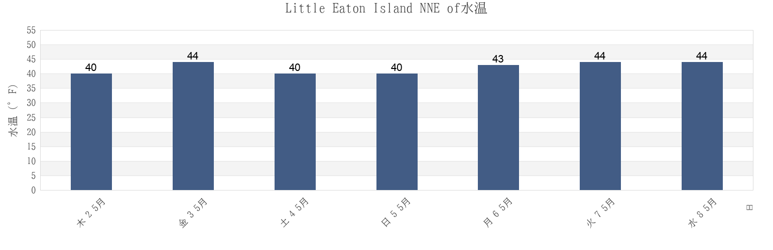 今週のLittle Eaton Island NNE of, Knox County, Maine, United Statesの水温