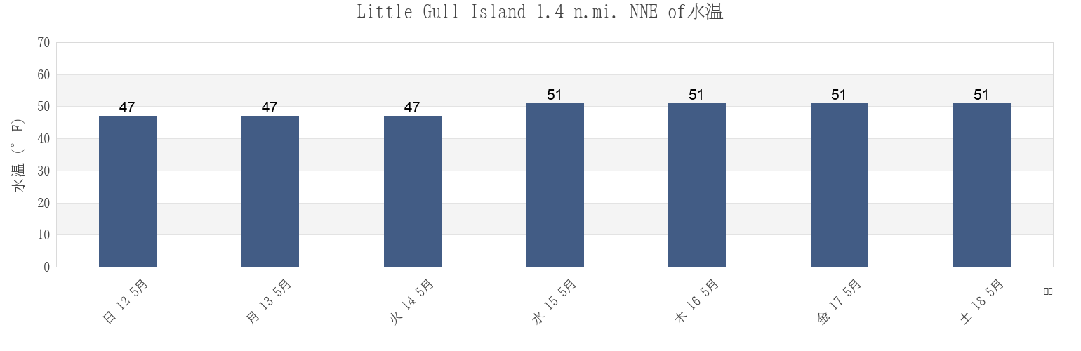 今週のLittle Gull Island 1.4 n.mi. NNE of, New London County, Connecticut, United Statesの水温