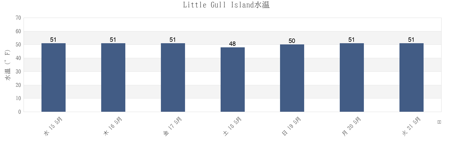 今週のLittle Gull Island, New London County, Connecticut, United Statesの水温