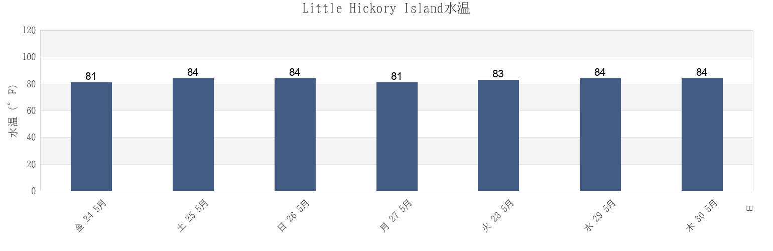 今週のLittle Hickory Island, Lee County, Florida, United Statesの水温