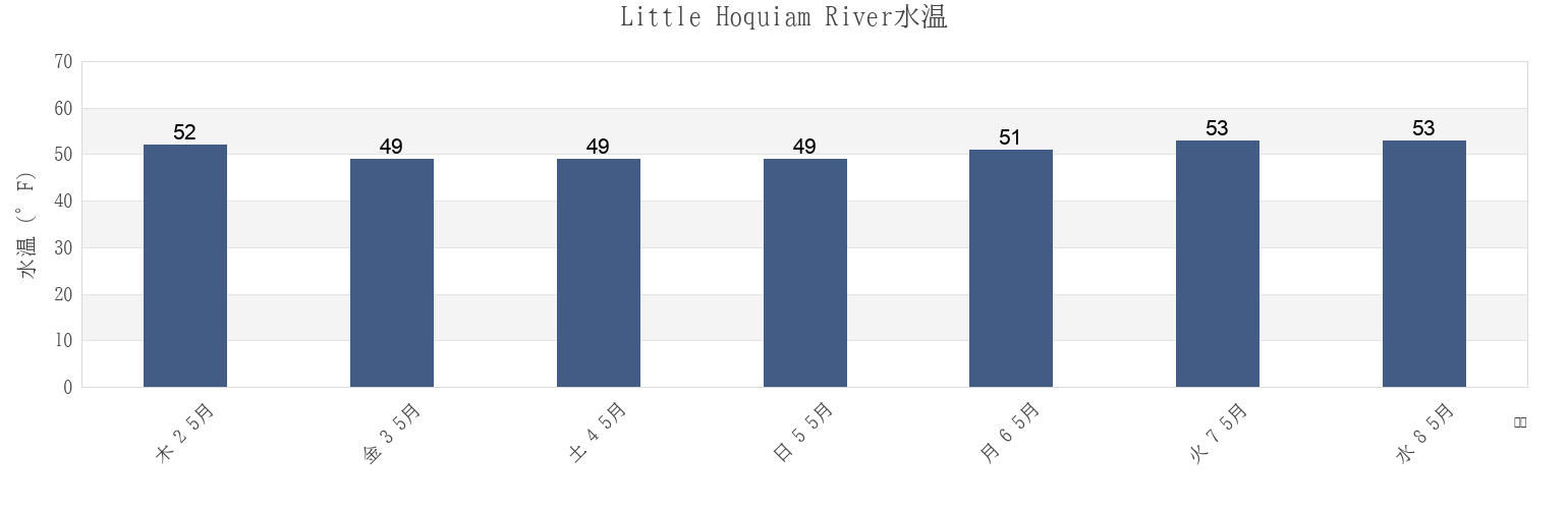 今週のLittle Hoquiam River, Grays Harbor County, Washington, United Statesの水温
