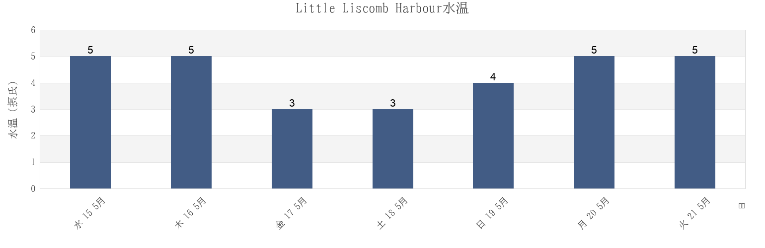 今週のLittle Liscomb Harbour, Nova Scotia, Canadaの水温