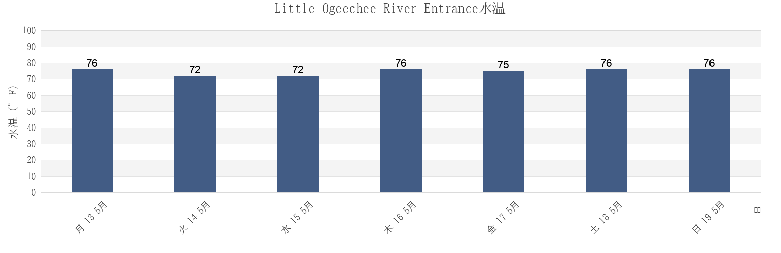 今週のLittle Ogeechee River Entrance, Chatham County, Georgia, United Statesの水温