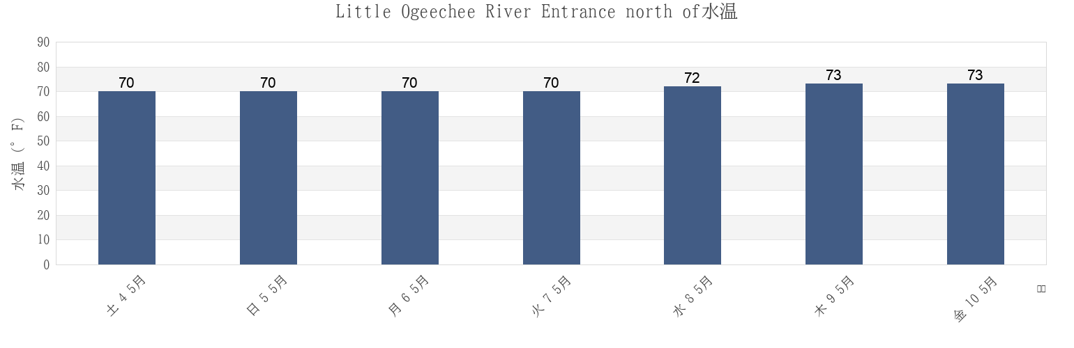 今週のLittle Ogeechee River Entrance north of, Chatham County, Georgia, United Statesの水温
