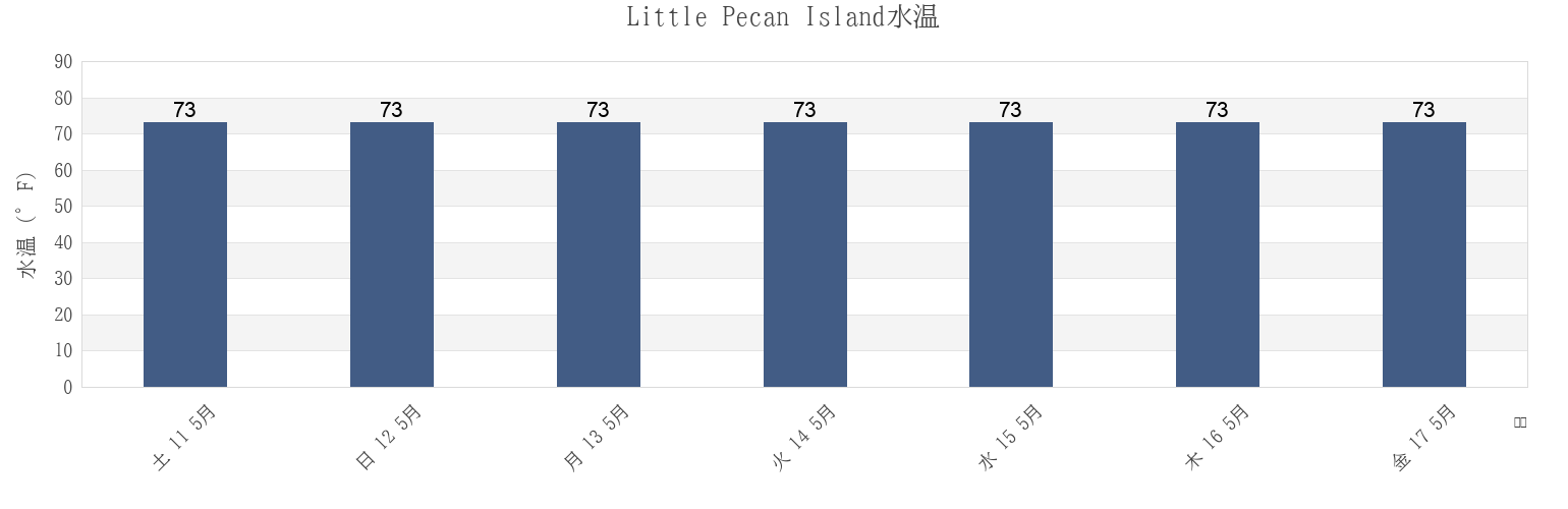 今週のLittle Pecan Island, Cameron Parish, Louisiana, United Statesの水温