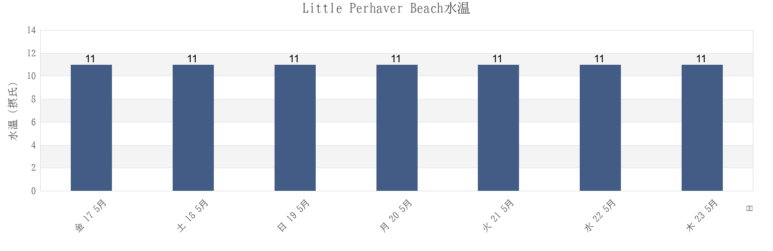 今週のLittle Perhaver Beach, Cornwall, England, United Kingdomの水温