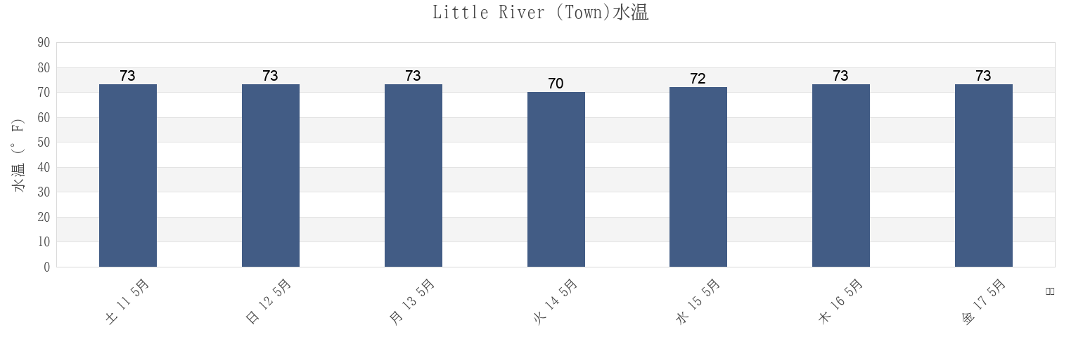 今週のLittle River (Town), Horry County, South Carolina, United Statesの水温