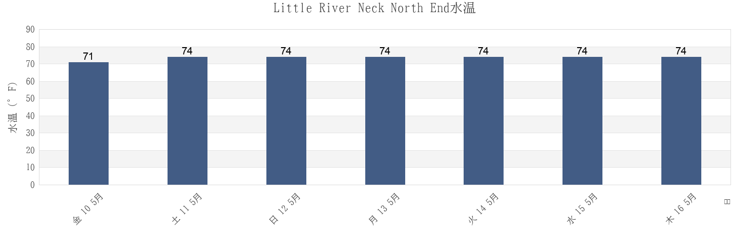 今週のLittle River Neck North End, Horry County, South Carolina, United Statesの水温