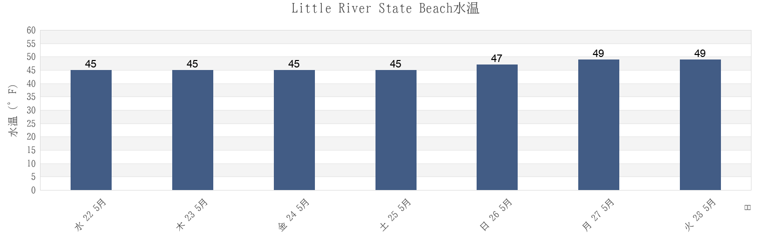 今週のLittle River State Beach, Humboldt County, California, United Statesの水温