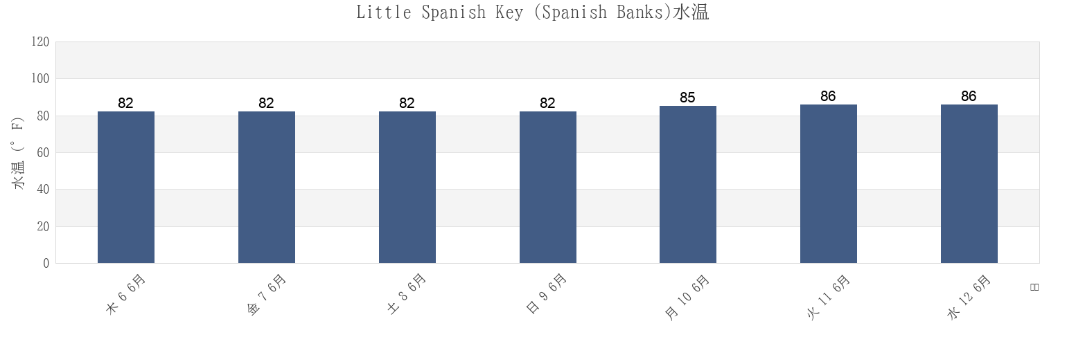 今週のLittle Spanish Key (Spanish Banks), Monroe County, Florida, United Statesの水温