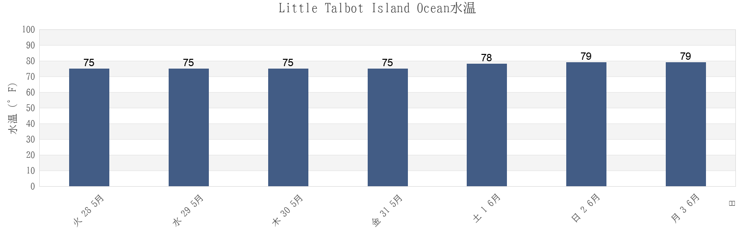 今週のLittle Talbot Island Ocean, Duval County, Florida, United Statesの水温
