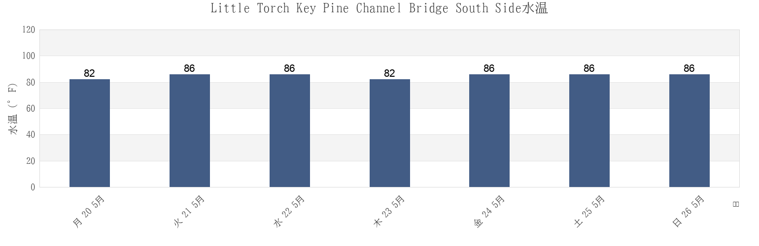 今週のLittle Torch Key Pine Channel Bridge South Side, Monroe County, Florida, United Statesの水温