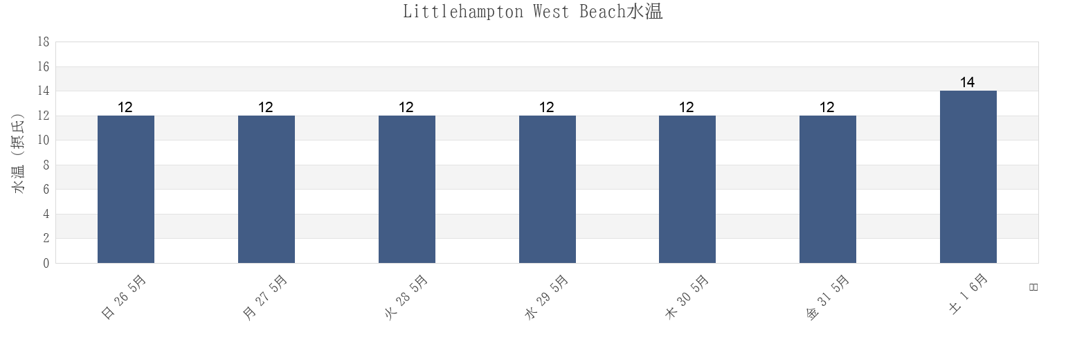今週のLittlehampton West Beach, West Sussex, England, United Kingdomの水温