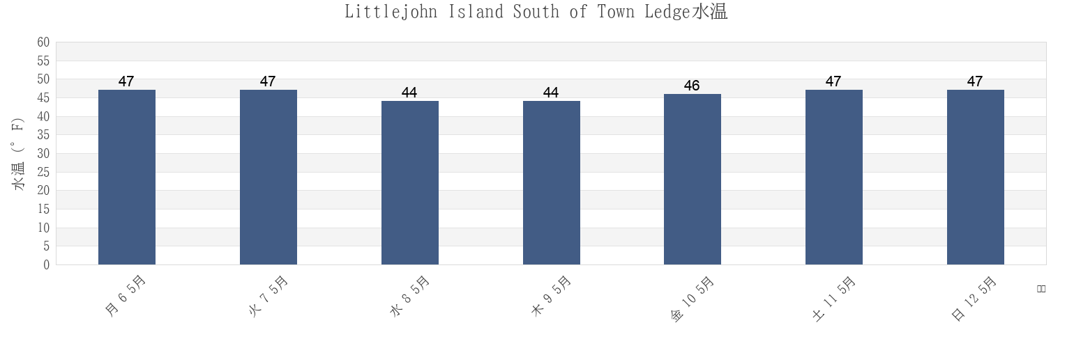 今週のLittlejohn Island South of Town Ledge, Cumberland County, Maine, United Statesの水温