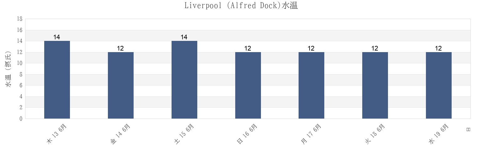 今週のLiverpool (Alfred Dock), Liverpool, England, United Kingdomの水温
