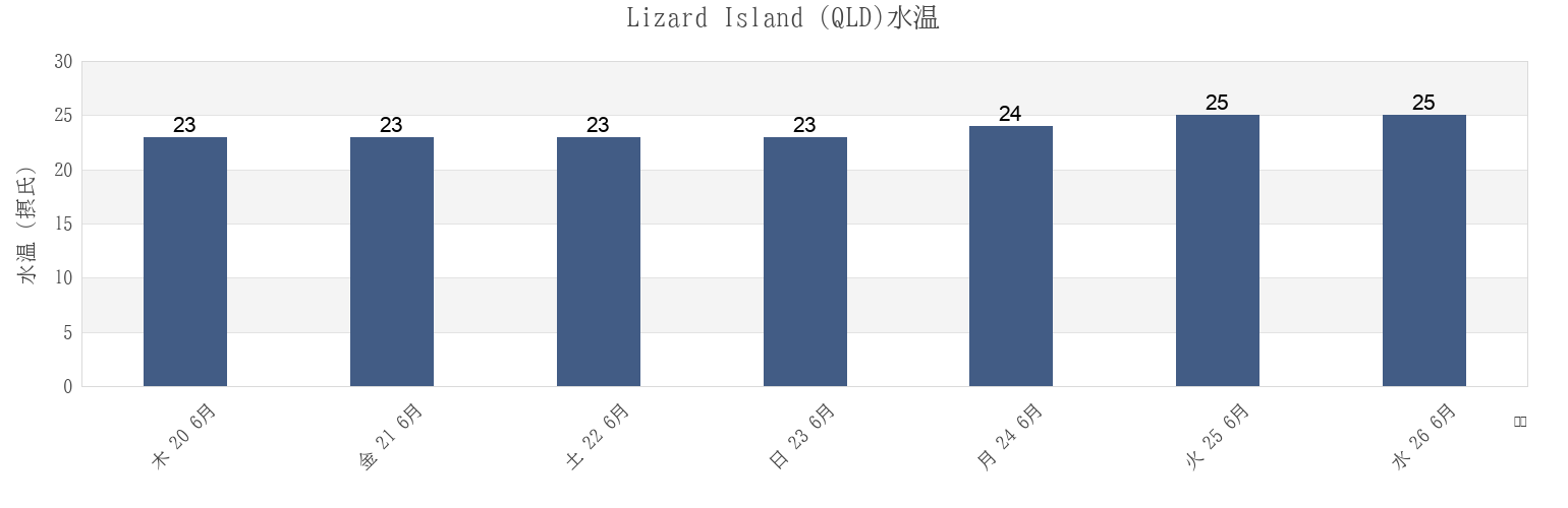 今週のLizard Island (QLD), Hope Vale, Queensland, Australiaの水温