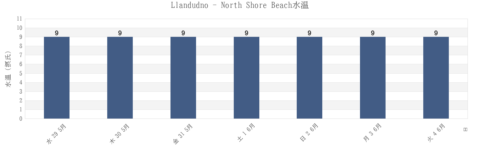 今週のLlandudno - North Shore Beach, Conwy, Wales, United Kingdomの水温