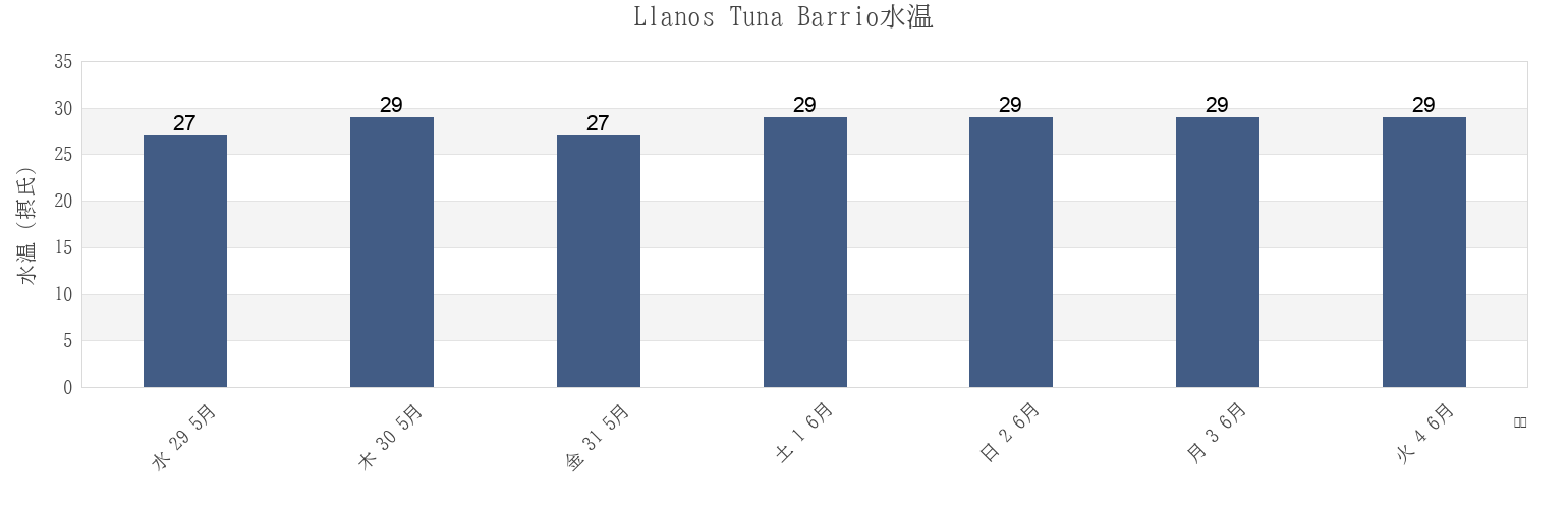 今週のLlanos Tuna Barrio, Cabo Rojo, Puerto Ricoの水温