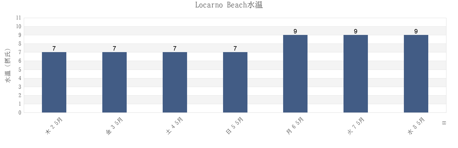 今週のLocarno Beach, Metro Vancouver Regional District, British Columbia, Canadaの水温