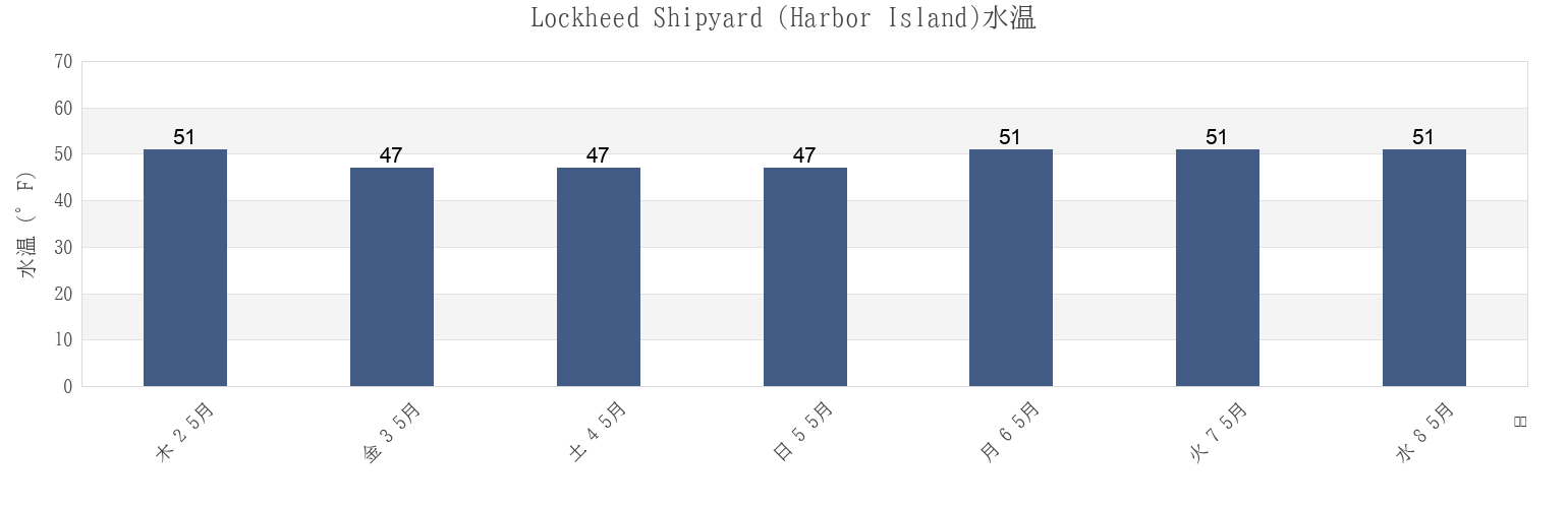 今週のLockheed Shipyard (Harbor Island), Kitsap County, Washington, United Statesの水温