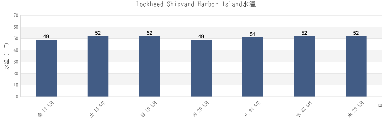 今週のLockheed Shipyard Harbor Island, Kitsap County, Washington, United Statesの水温