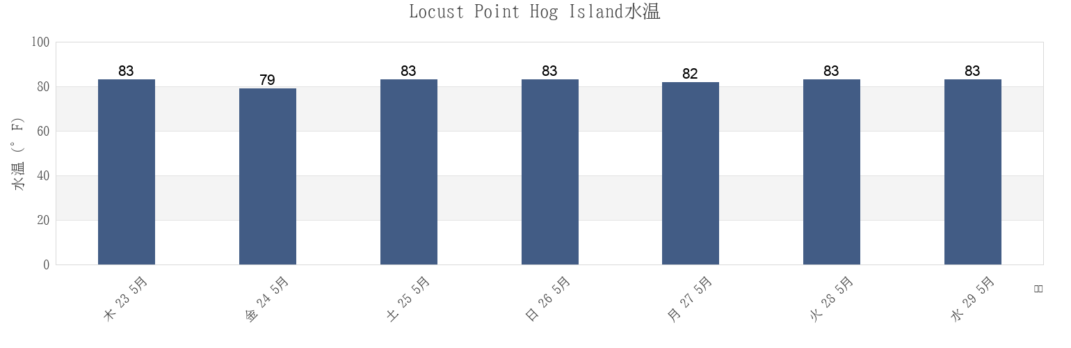 今週のLocust Point Hog Island, Charlotte County, Florida, United Statesの水温