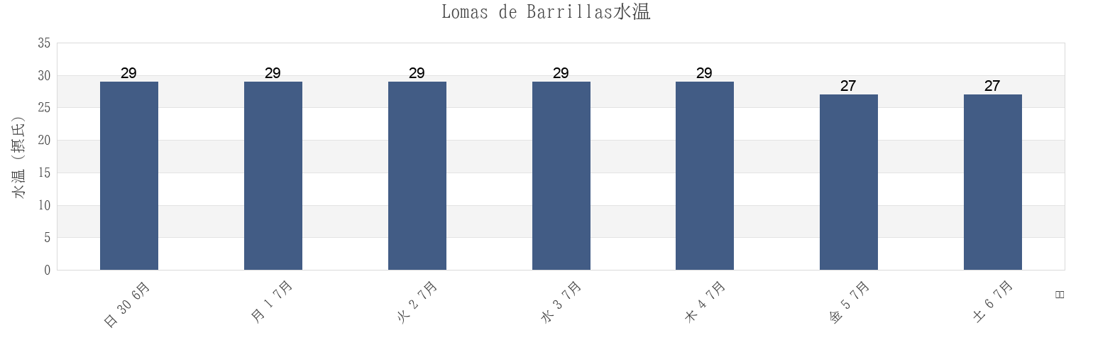 今週のLomas de Barrillas, Coatzacoalcos, Veracruz, Mexicoの水温