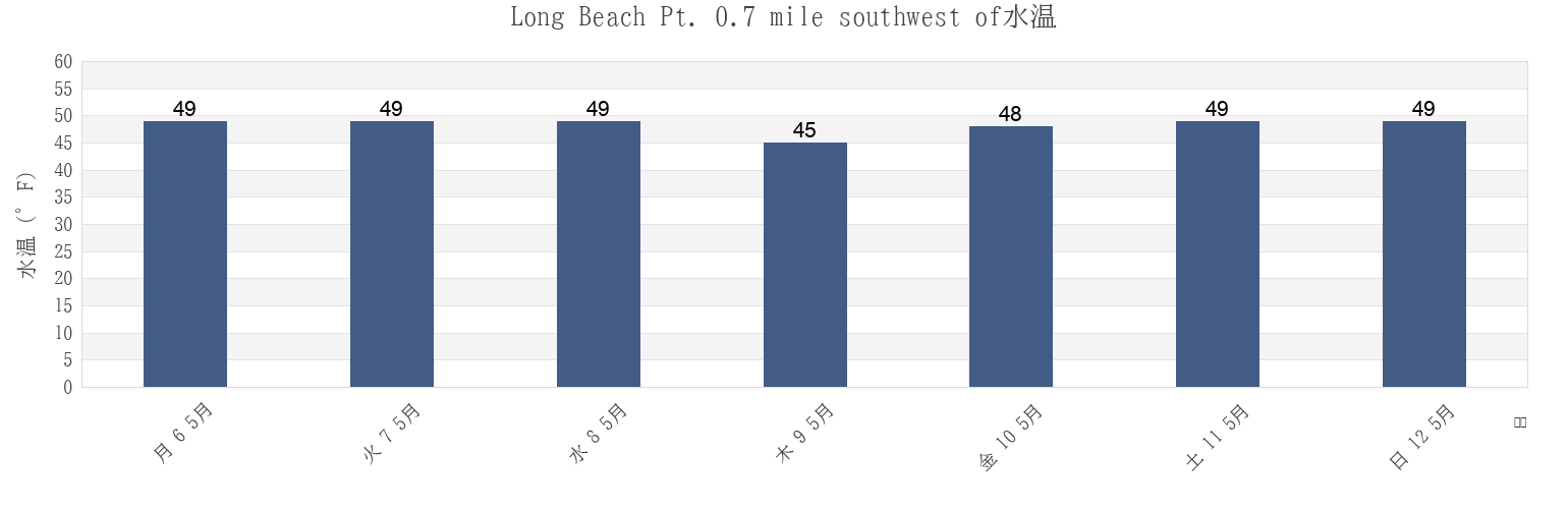 今週のLong Beach Pt. 0.7 mile southwest of, Suffolk County, New York, United Statesの水温