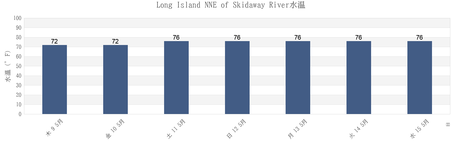 今週のLong Island NNE of Skidaway River, Chatham County, Georgia, United Statesの水温