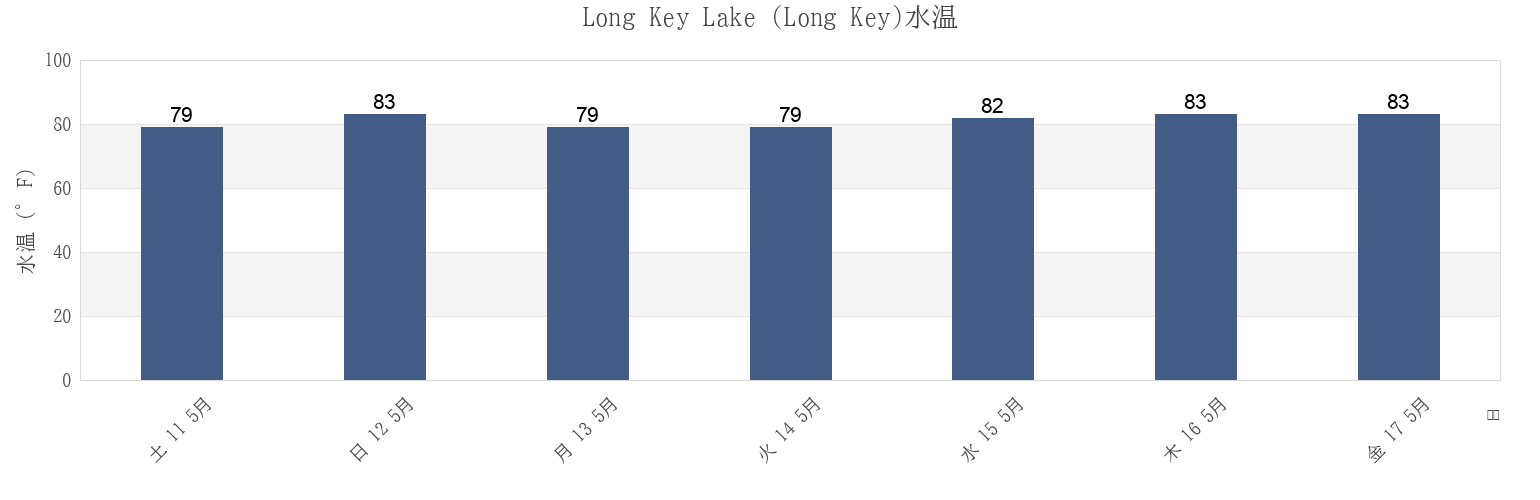 今週のLong Key Lake (Long Key), Miami-Dade County, Florida, United Statesの水温