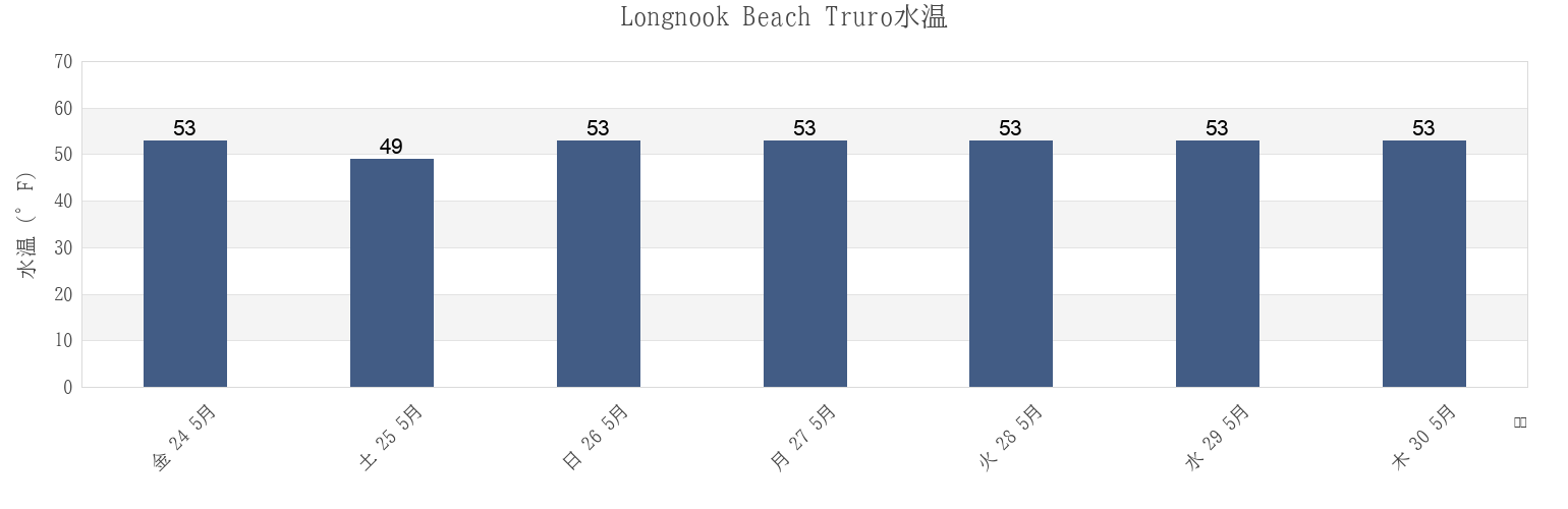 今週のLongnook Beach Truro, Barnstable County, Massachusetts, United Statesの水温