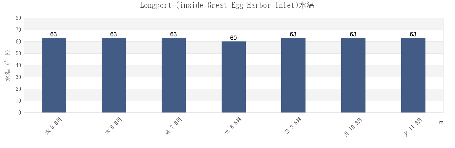 今週のLongport (inside Great Egg Harbor Inlet), Atlantic County, New Jersey, United Statesの水温