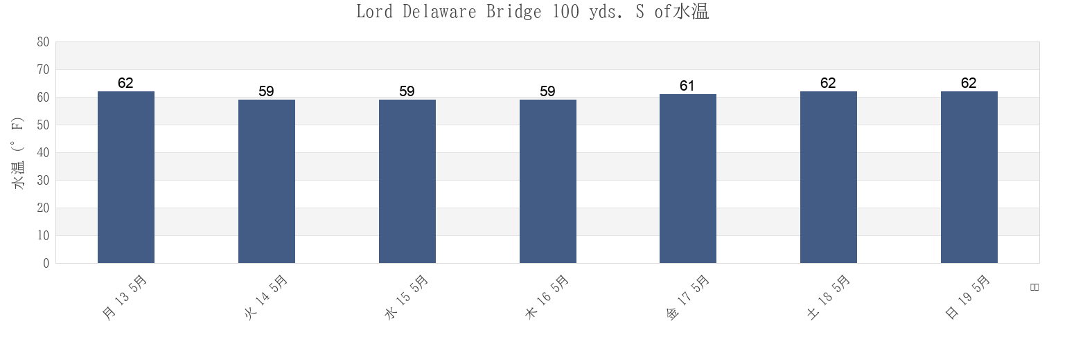 今週のLord Delaware Bridge 100 yds. S of, New Kent County, Virginia, United Statesの水温