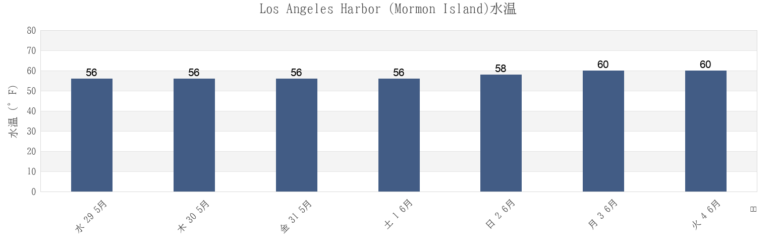 今週のLos Angeles Harbor (Mormon Island), Los Angeles County, California, United Statesの水温