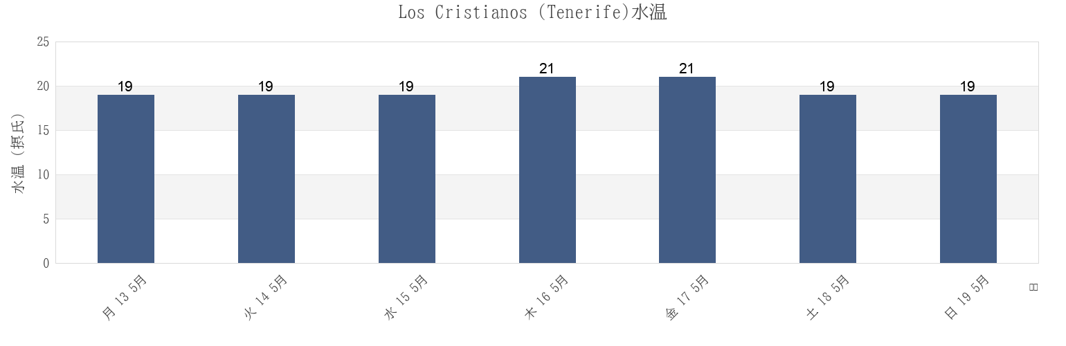 今週のLos Cristianos (Tenerife), Provincia de Santa Cruz de Tenerife, Canary Islands, Spainの水温