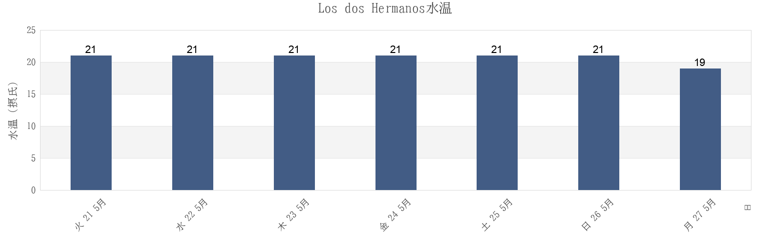 今週のLos dos Hermanos, Provincia de Santa Cruz de Tenerife, Canary Islands, Spainの水温