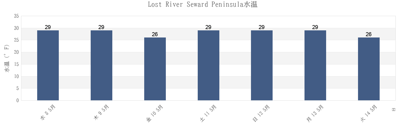 今週のLost River Seward Peninsula, Nome Census Area, Alaska, United Statesの水温