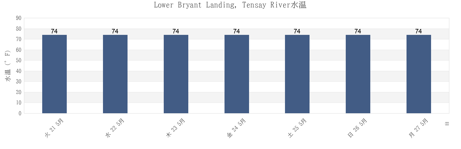 今週のLower Bryant Landing, Tensay River, Baldwin County, Alabama, United Statesの水温