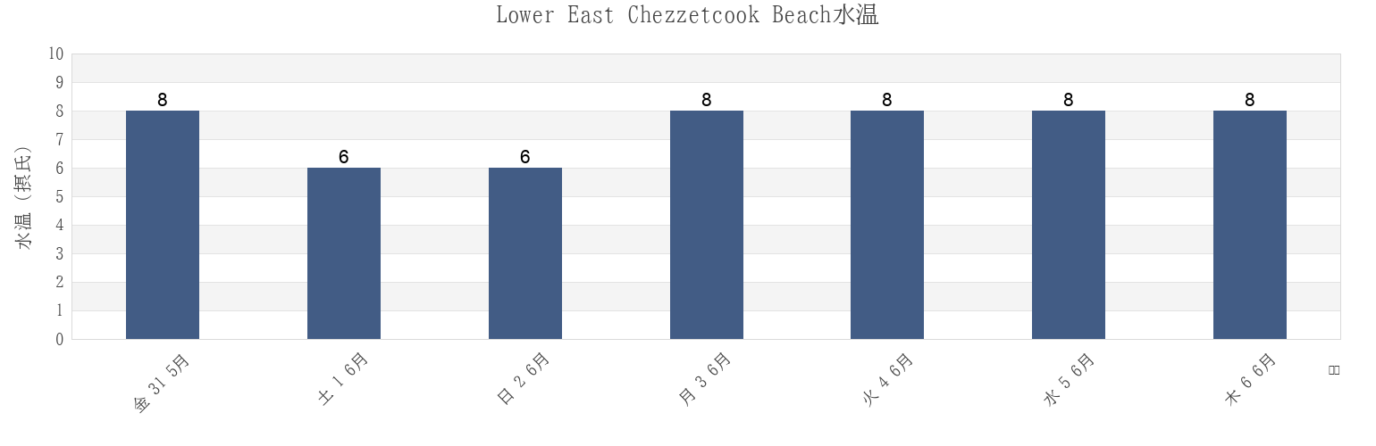 今週のLower East Chezzetcook Beach, Nova Scotia, Canadaの水温