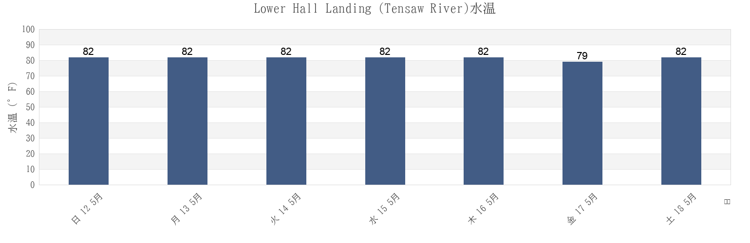 今週のLower Hall Landing (Tensaw River), Baldwin County, Alabama, United Statesの水温