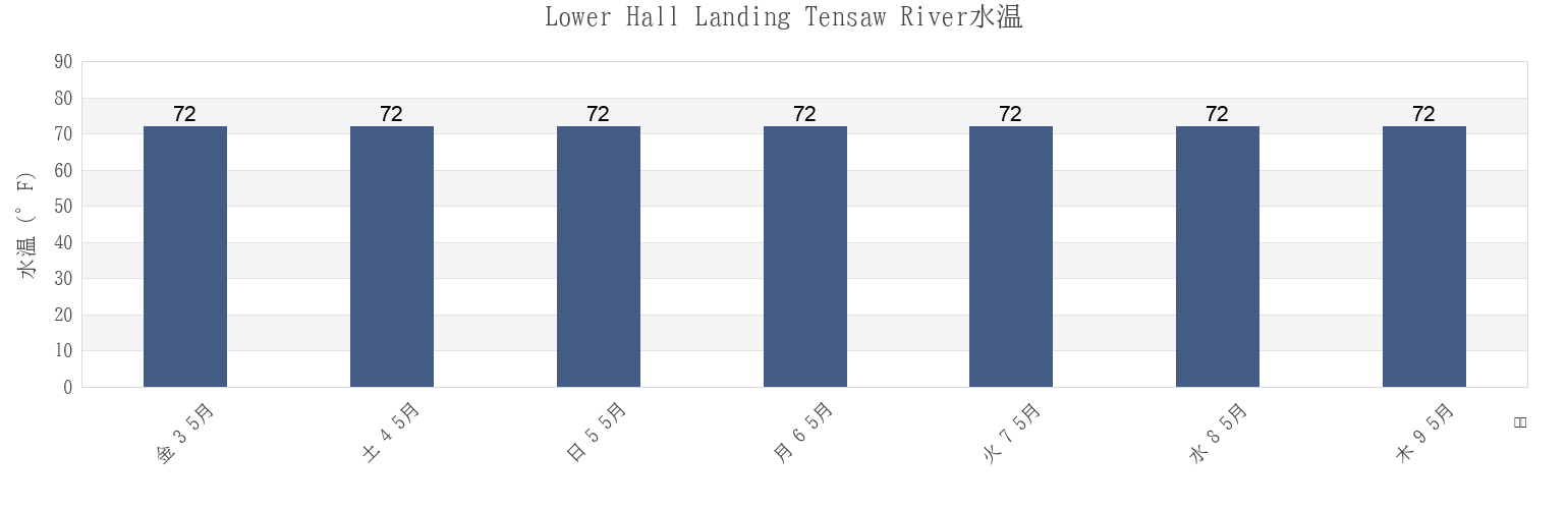 今週のLower Hall Landing Tensaw River, Baldwin County, Alabama, United Statesの水温