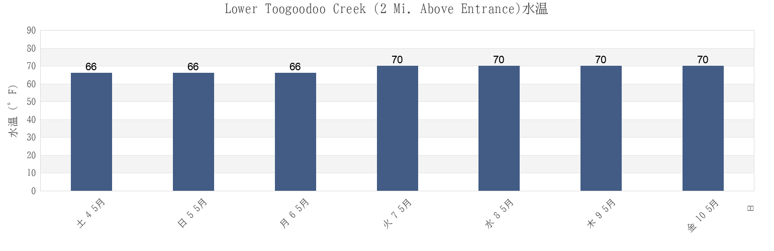 今週のLower Toogoodoo Creek (2 Mi. Above Entrance), Colleton County, South Carolina, United Statesの水温