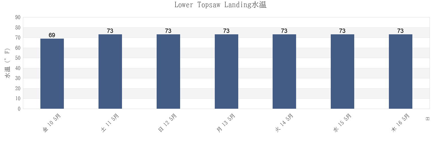 今週のLower Topsaw Landing, Georgetown County, South Carolina, United Statesの水温