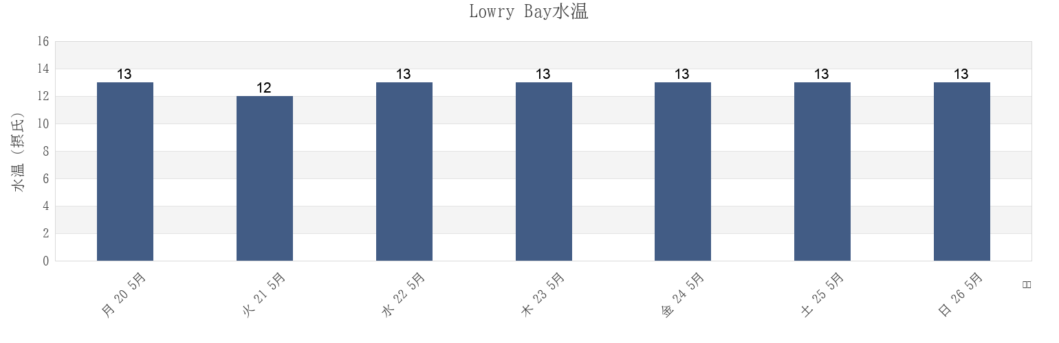 今週のLowry Bay, New Zealandの水温