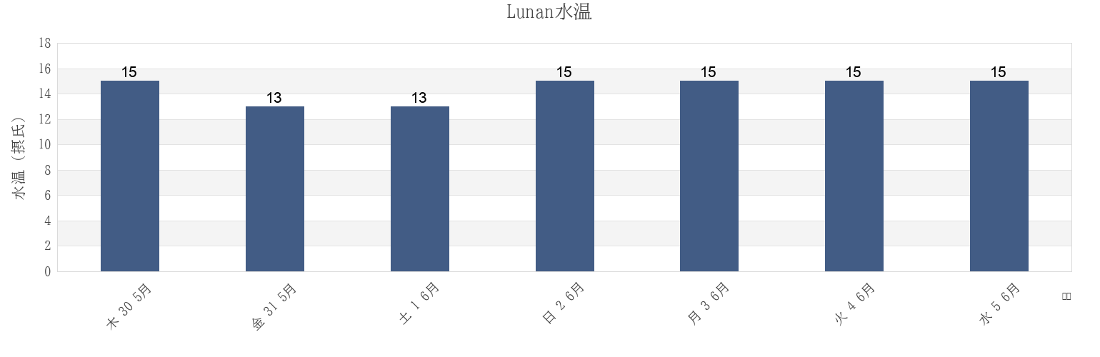 今週のLunan, Liaoning, Chinaの水温