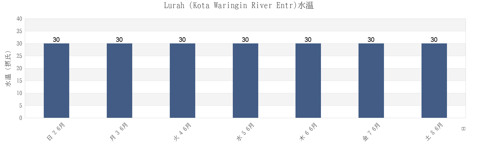 今週のLurah (Kota Waringin River Entr), Kabupaten Sukamara, Central Kalimantan, Indonesiaの水温