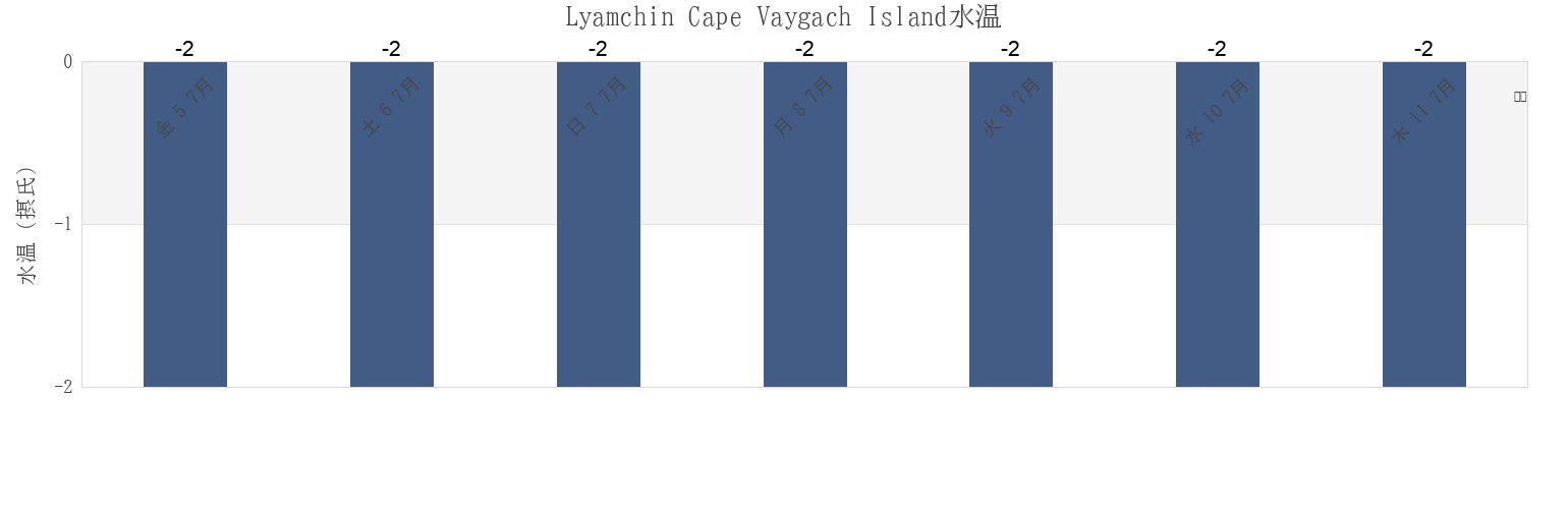 今週のLyamchin Cape Vaygach Island, Ust’-Tsilemskiy Rayon, Komi, Russiaの水温