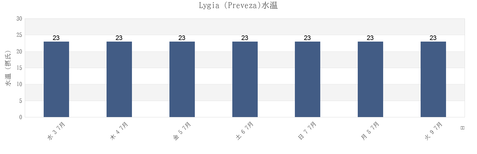 今週のLygia (Preveza), Nomós Prevézis, Epirus, Greeceの水温