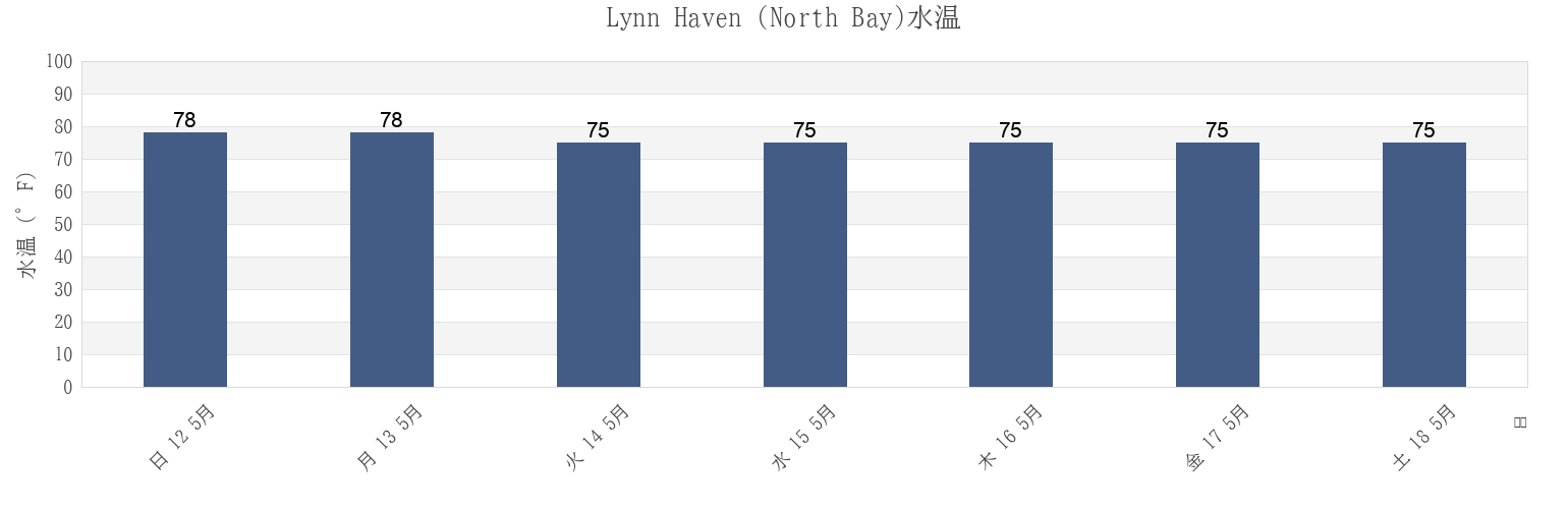 今週のLynn Haven (North Bay), Bay County, Florida, United Statesの水温