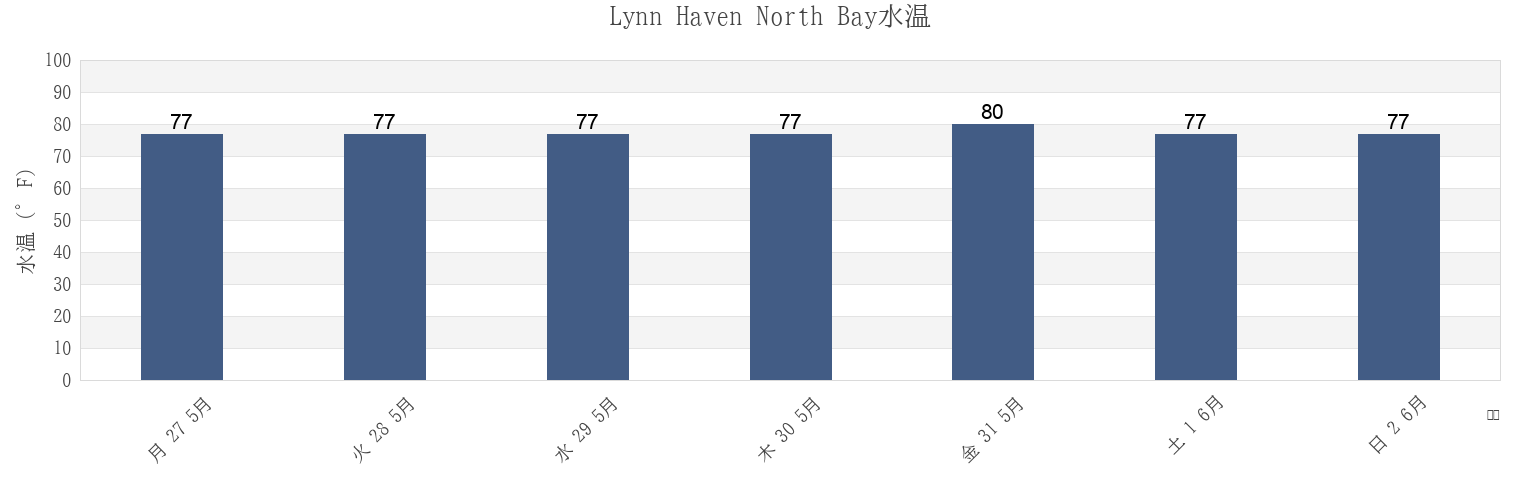 今週のLynn Haven North Bay, Bay County, Florida, United Statesの水温